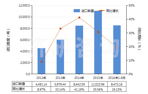 2012-2016年8月中國醋酸纖維素制板,片,膜,箔及扁條(非泡沫料,未用其他材料強化,層壓,支撐)(HS39207300)進口量及增速統(tǒng)計
